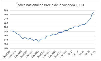 Precios de la vivienda en Estados Unidos